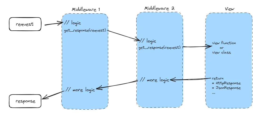 Django Middleware