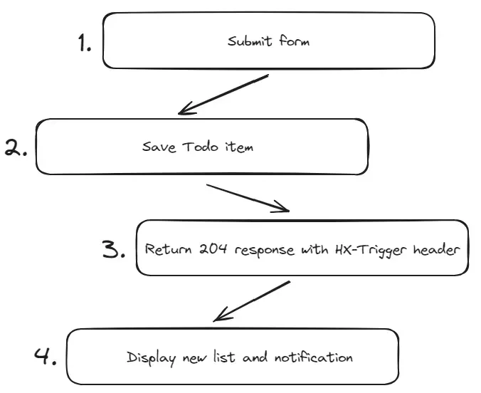 HTMX Submit Form