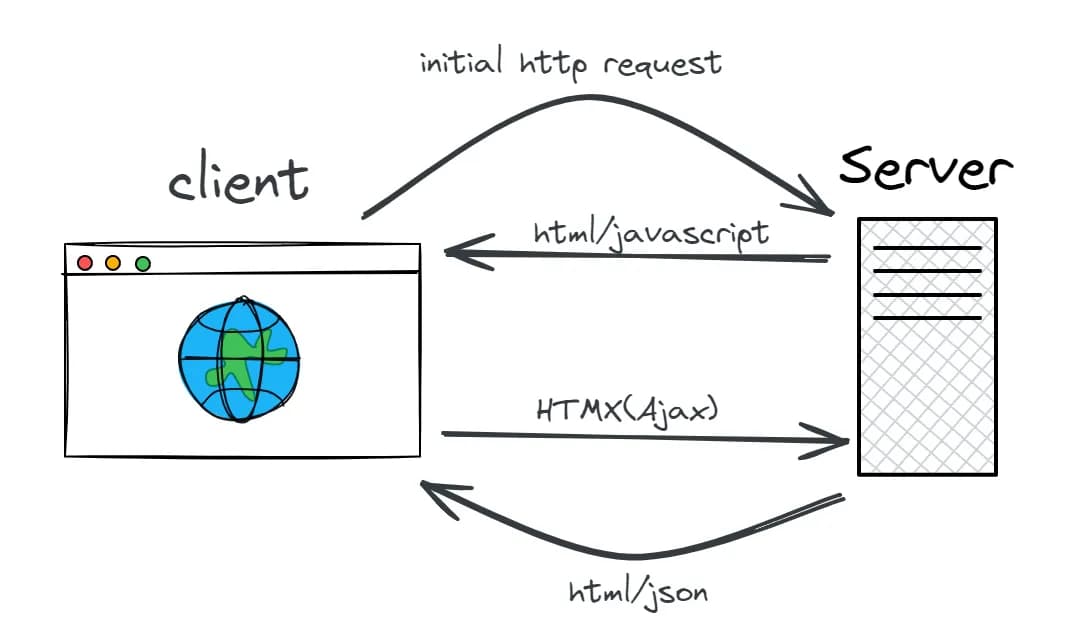 HTMX Workflow